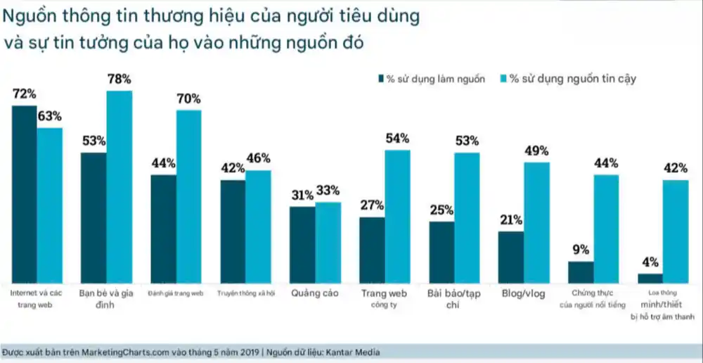 Nguồn thông tin về thương hiệu và sự tin tưởng của người tiêu dùng